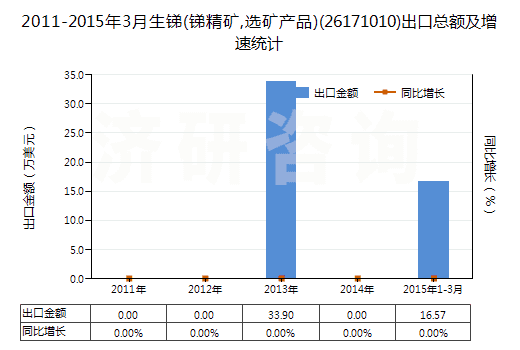 2011-2015年3月生銻(銻精礦,選礦產(chǎn)品)(26171010)出口總額及增速統(tǒng)計(jì)
